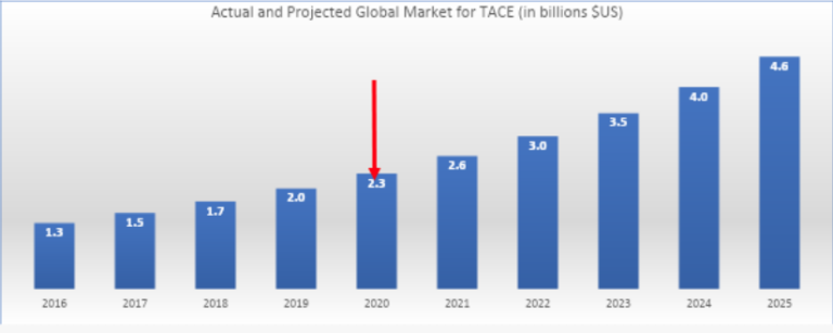 Market Analysis for Interventional Radiology Products