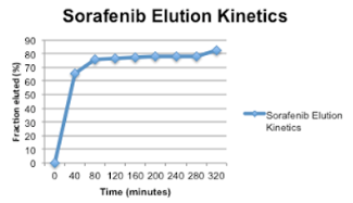 Sorafenib Elution Kinetics